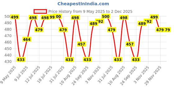 amazon.in RiderShine 100% Waterproof Bike Body Cover for FZ S V3.0 FI (Compatible with All FZ Models) (Black) ridershine Price History Graph from 9 May 2025 to 1 Dec 2025