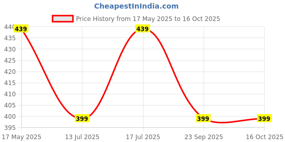 amazon.in RiderShine Waterproof Scooty/Scooter/Bike Cover Double Mirror Pocket with Over Lock Protection for Access 125 (Black) ridershine Price History Graph from 17 May 2025 to 16 Oct 2025