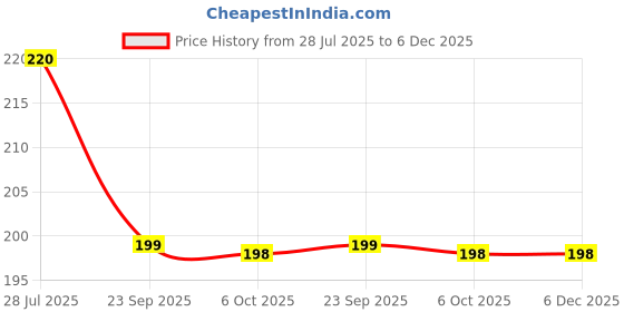 amazon.in ridhi and sidhi N' Sidhi Women's Cotton Plain Petticoats. (Dark Green,40W X 38L) ridhi and sidhi Price History Graph from 28 Jul 2025 to 5 Dec 2025