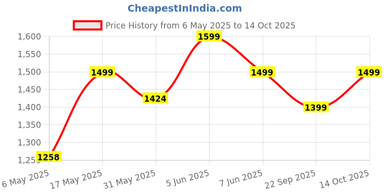 amazon.in big fox Riding |Outdoor| Hiking Lightweight Boots for Men big fox Price History Graph from 6 May 2025 to 14 Oct 2025