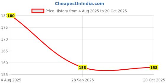 amazon.in RIDIT,Sindoor Dani with Colourful Meenakari Design, Sindur Dibbi,Sindur Box,Sindur Stick, Sindur Dani for Wedding, Sindur Dani with Stick,Kumkum Box, Homemad,WomanWadding Use Pinkcoller Price History Graph from 4 Aug 2025 to 18 Oct 2025