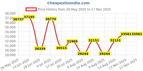 amazon.in rieker 46778 Sina 78 Azur/Grey 36 (US Women's 5.5-6) rieker Price History Graph from 26 May 2025 to 16 Nov 2025