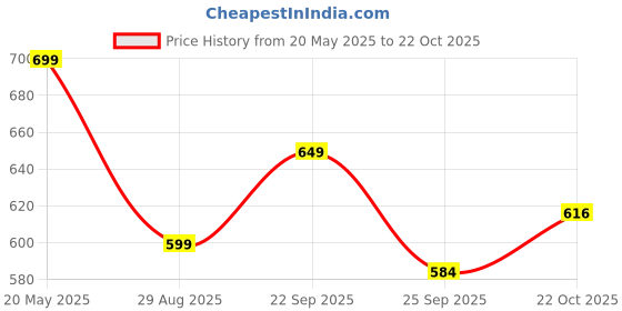 amazon.in rieo hub RIEO Wireless Bottle Lamp, Wireless Bottle Lamp Shade with 3 Color Temperature, Rechargeable Stepless Dimming LED Wine Bottle Lights for Any Bottle, Desk Lamp for Bedroom Restaurant Bar (Black) rieo hub Price History Graph from 20 May 2025 to 22 Oct 2025