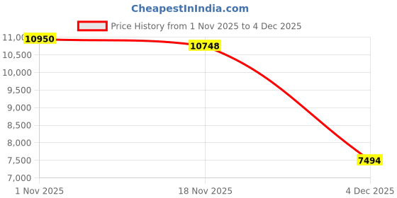 amazon.in RifePhi Smart Watch for Women, 1.39" Fitness Watch with HR/BP/SpO2 Monitor, Female Cycle Tracking, IP67 Waterproof, 113 Sport Modes for Android & iPhone (Black Rose Gold) rifephi Price History Graph from 1 Nov 2025 to 4 Dec 2025