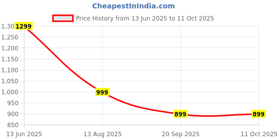 amazon.in Rifils Multi Surface Cleaner Powder 5 Pouches (50g Each), Makes 5 Cans (5L Each), Cost-Effective, Ultra Cleaning Formula for Marble, Glass, Tiles, Walls & More Price History Graph from 13 Jun 2025 to 10 Oct 2025