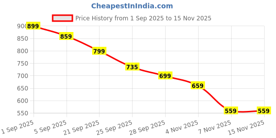amazon.in gzrc-yddk Rifle Sling, Adjustable Bag Strap for Shoulder Bags, Durable Shoulder Strap for Hiking, Photography, Travel, Adjustable Length 110-150cm, Black gzrc-yddk Price History Graph from 1 Sep 2025 to 15 Nov 2025