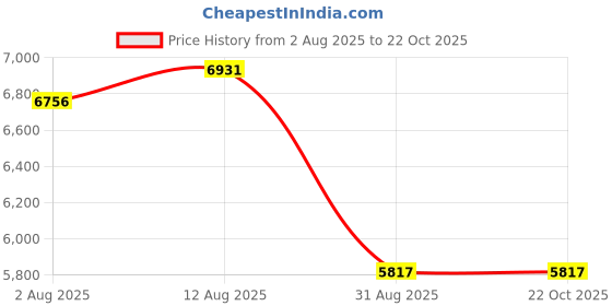 amazon.in Rig Rite Manufacturing 930 Marine 4"x 18" Horizontal Transducer Plate Price History Graph from 2 Aug 2025 to 22 Oct 2025