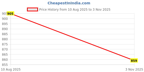 amazon.in rig Women's Regular fit Shirt rig Price History Graph from 10 Aug 2025 to 3 Nov 2025