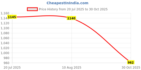 amazon.in rig Women's Solid TOP rig Price History Graph from 20 Jul 2025 to 30 Oct 2025