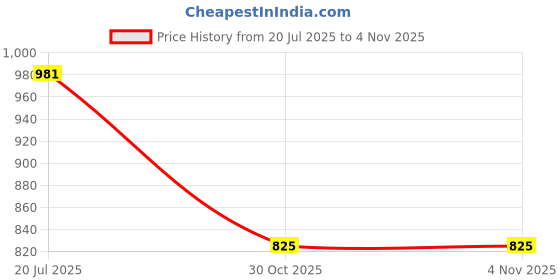 amazon.in rig Women's TOP rig Price History Graph from 20 Jul 2025 to 30 Oct 2025