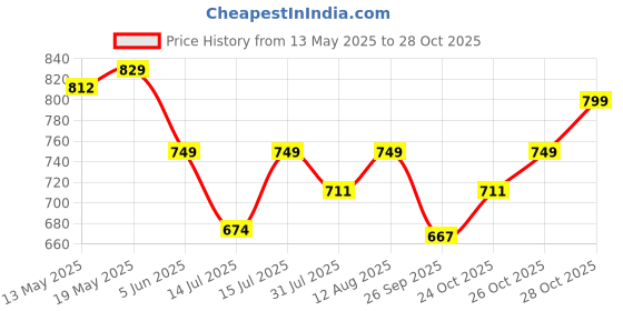 amazon.in fuel Riga Leather Industrial Safety Shoes for Women, PVC Single Density Sole, 100J Steel Toe Work Boots, Anti-Slip & Durable Heavy Engineering Footwear for Warehouse & Site Work fuel Price History Graph from 13 May 2025 to 28 Oct 2025