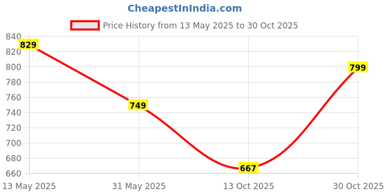 amazon.in fuel Riga Leather Industrial Safety Shoes for Women, PVC Single Density Sole, 100J Steel Toe Work Boots, Anti-Slip & Durable Heavy Engineering Footwear for Warehouse & Site Work fuel Price History Graph from 13 May 2025 to 30 Oct 2025