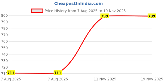 amazon.in fuel Riga Leather Industrial Safety Shoes for Women, PVC Single Density Sole, 100J Steel Toe Work Boots, Anti-Slip & Durable Heavy Engineering Footwear for Warehouse & Site Work fuel Price History Graph from 7 Aug 2025 to 19 Nov 2025