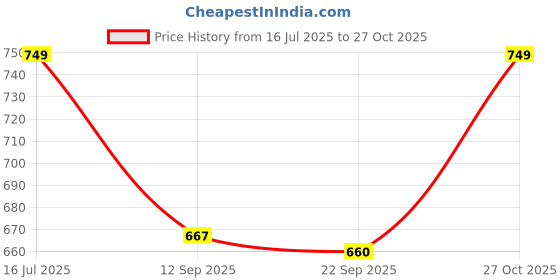 amazon.in fuel Riga Leather Industrial Safety Shoes for Women, PVC Single Density Sole, 100J Steel Toe Work Boots, Anti-Slip & Durable Heavy Engineering Footwear for Warehouse & Site Work fuel Price History Graph from 16 Jul 2025 to 27 Oct 2025