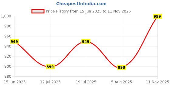 amazon.in rigdom Hand Block Print Desgine Cotton Unstitched Suit With Mulmul Dupatta (Salwar suit Material All Over Print) rigdom Price History Graph from 15 Jun 2025 to 11 Nov 2025
