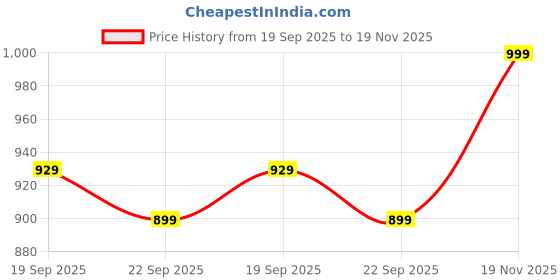 amazon.in rigdom Jaipuri Block Print Unstitched Dress Material for Women with Dupatta (Printed Dress Fabric Set) rigdom Price History Graph from 19 Sep 2025 to 19 Nov 2025