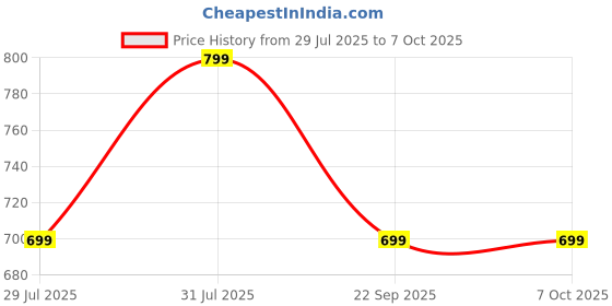 amazon.in RIGGEAR Car Cigarette Lighter Extension Cable, 3m/10ft Long Lighter Extender Cord with Switch, LED Indicator and Dust Cap for Tyre Inflator/Accessories, Heavy Duty Extension Cable, 15A Fuse Price History Graph from 29 Jul 2025 to 7 Oct 2025