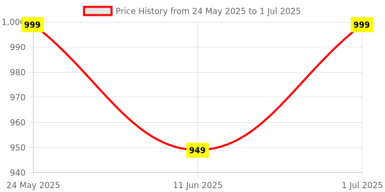 amazon.in RIGGEAR Premium Magnetic Phone Stand for Desk, with 360° Rotating, Non-Slip Base, Foldable Metal Stand for Mobile/Tablet/iPad Compatible with MagSafe iPhones and Android Phones (NOT A Charger) riggear Price History Graph from 24 May 2025 to 1 Jul 2025