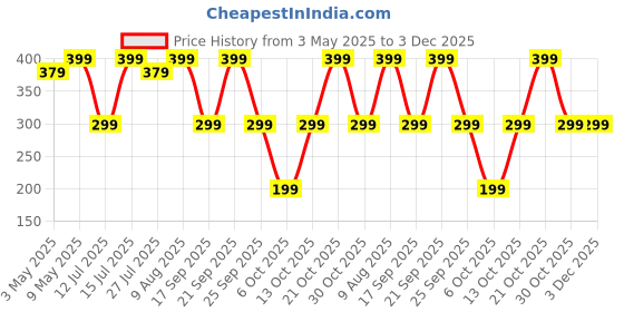 amazon.in RIGGEAR Shockproof Clear Hybrid Armor Back Cover Case for Nothing Phone 3a (Clear PC+ Transparent TPU Bumper) riggear Price History Graph from 3 May 2025 to 3 Dec 2025