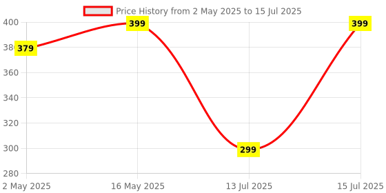 amazon.in RIGGEAR Shockproof Sleek Hybrid Armor Back Cover Case Compatible with OnePlus Nord 4 5G (Smoke Black Matte PC + Black TPU Bumper) riggear Price History Graph from 2 May 2025 to 15 Jul 2025