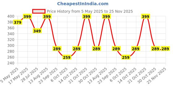 amazon.in RIGGEAR Shockproof Sleek Hybrid Armor Back Cover Case for Nothing Phone 3a (Clear PC + Black TPU Bumper) riggear Price History Graph from 5 May 2025 to 25 Nov 2025