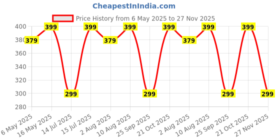 amazon.in RIGGEAR Shockproof Sleek Hybrid Armor Back Cover Case for Nothing Phone 3a (Smoke Black Matte PC + Black TPU Bumper) riggear Price History Graph from 6 May 2025 to 27 Nov 2025