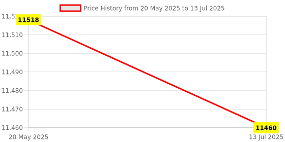 amazon.in Right Angle Drill Attachment Ergonomic Handle 90 Degree Angle Easy Replaceable Alloy Steel Drill Adapter Price History Graph from 20 May 2025 to 13 Jul 2025