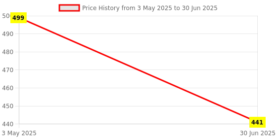 amazon.in Right Choice Advanced Electronic Kitchen Digital Weighing Scale With Support for AC Adaptor and Counting Features Price History Graph from 3 May 2025 to 30 Jun 2025