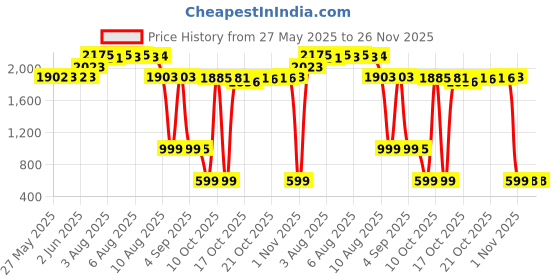 amazon.in Right Guard Sport Anti-Perspirant & Deodorant, Clear Gel, Fresh, 3 oz right guard Price History Graph from 27 May 2025 to 25 Nov 2025
