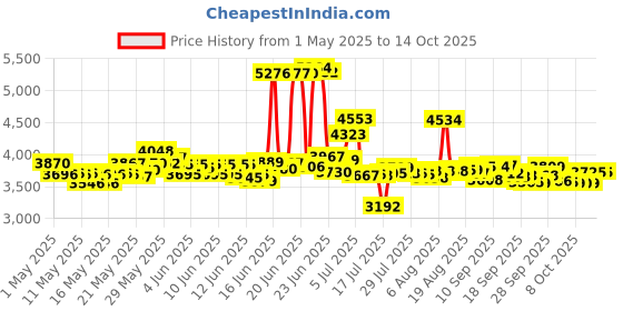 amazon.in Right Guard Sport Invisible Solid, Fresh, 2.6-Ounce Tubes (Pack of 6) right guard Price History Graph from 1 May 2025 to 14 Oct 2025