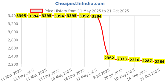amazon.in Right Guard Sport Original Deodorant Aerosol Spray, 2 Count Price History Graph from 11 May 2025 to 21 Oct 2025