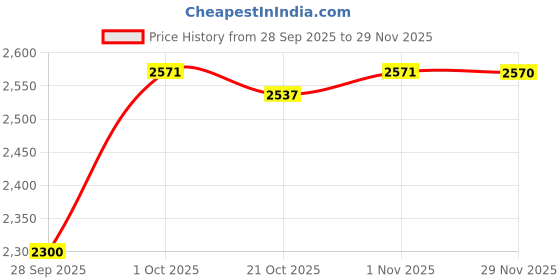 amazon.in Right Guard Total Defense Anti-Perspirant Deodorant Power Gel Fresh Blast 4 oz Price History Graph from 28 Sep 2025 to 29 Nov 2025