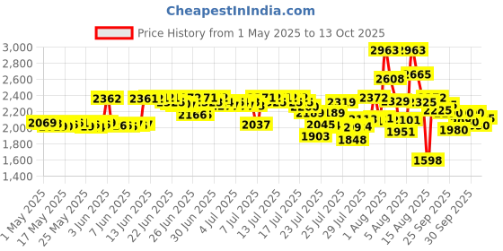 amazon.in Right Guard Xtreme Defense 5 Anti-Perspirant & Deodorant, Fresh Blast 2.60 oz ( Packs of 2) right guard Price History Graph from 1 May 2025 to 13 Oct 2025