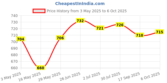 amazon.in Right Handed Assisted Playing Tool Assisted Playing Tool for Guitar Learning | Guitar Chord Trainer | Learning Aid | Right-Handed Tool Price History Graph from 3 May 2025 to 6 Oct 2025