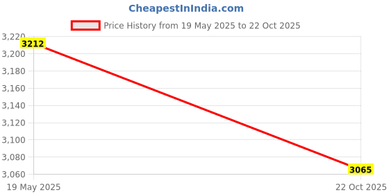 amazon.in Right Handed: Medium Gauge, Black Mountain Thumb Picks Price History Graph from 19 May 2025 to 22 Oct 2025