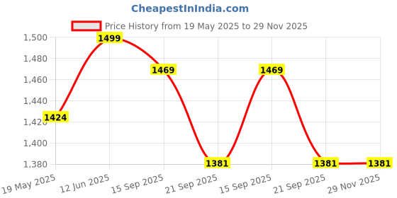 amazon.in Right Nutrition Gut Right Gut Cleanse Sachets, 13 Billion CFUs Supports Digestion, Nutrient Absorption and Immune Health, Natural Probiotic Detox, 7 Sachets for Men and Women Price History Graph from 19 May 2025 to 29 Nov 2025