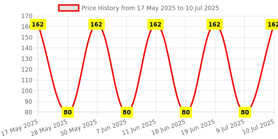 amazon.in Right Plastic 6 Partition Rectangular Multi-Purpose Storage Box With Lid For Storing Jewellery & Daily Usage Items.(Pack of 1) right Price History Graph from 17 May 2025 to 10 Jul 2025