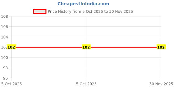 amazon.in Right Products Pill Tablet Cutter, Portable Perfect Travel Partner Pill Tablet Medicine Storage Compartment Box with Sharp Blade Cutter, Medicine Splitter Divider Price History Graph from 5 Oct 2025 to 29 Nov 2025
