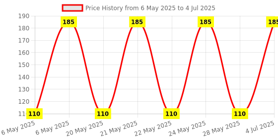 amazon.in Right Rectangular Small Size Plastic Boxes for Small Storage Things Jewellery/Dry Fruits/Stationery (Transparent) -Set of 5 Pieces right Price History Graph from 6 May 2025 to 4 Jul 2025