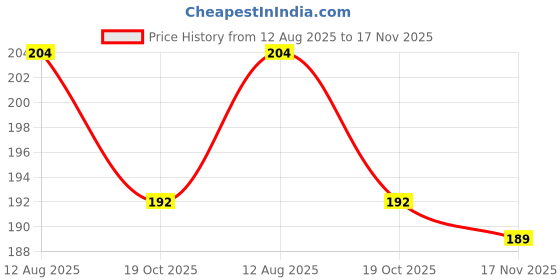 amazon.in Right Shift Jaggery 0% Maida Oats Cookies, 0% Refined Sugar, 300g | Pack of 3 | 3x Rolled Oats | No Maida Biscuits, No Refined Sugar, Sugar Free Cookies | High Fibre Digestive Biscuits Price History Graph from 12 Aug 2025 to 17 Nov 2025