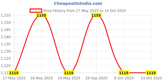 amazon.in Right Sugar 120 Tablets (Pack of 2) Price History Graph from 17 May 2025 to 14 Oct 2025