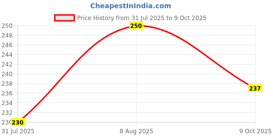 amazon.in Rightcrunch Millet Crackers - Baked Snack, No Maida, No Palm Oil, Gluten-Free, No Artificial Flavours or Preservatives Pack of 2 (Pack Of 2, Tilgud) Price History Graph from 31 Jul 2025 to 9 Oct 2025