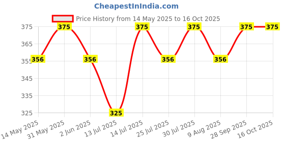 amazon.in RIGHTCRUNCH Millet Crackers Gluten Free & Baked with High Protein & Fibre. Pack of 3 Classic Flavour - Healthy Crackers, Healthy Chai Time Snacks,300g. rightcrunch Price History Graph from 14 May 2025 to 15 Oct 2025