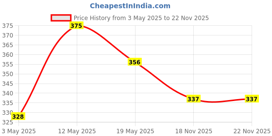 amazon.in RIGHTCRUNCH Millet Crackers Gluten Free & Baked with High Protein & Fibre. Pack of 3 flavours - Classic, Mathri & Thepla healthy crackers. Healthy Chai Time Snacks, 300g. Price History Graph from 3 May 2025 to 22 Nov 2025