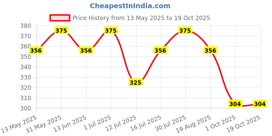 amazon.in RIGHTCRUNCH Millet Crackers Gluten Free & Baked with High Protein & Fibre. Pack of 3 flavours- Jeera, Methi Mathri & Bhakarwadi healthy crackers. Healthy Chai Time Snacks, 300g. Price History Graph from 13 May 2025 to 18 Oct 2025