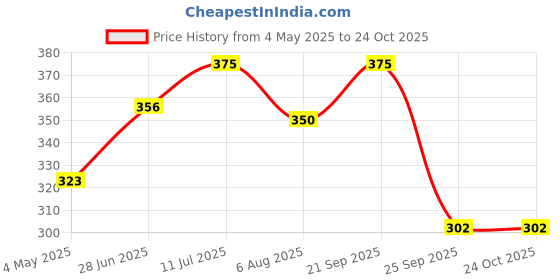 amazon.in RIGHTCRUNCH Millet Crackers Gluten Free & Baked with High Protein & Fibre. Pack of 3 flavours - Mathri, Classic & Methi mathri healthy crackers. Healthy Chai Time Snacks, 300g. Price History Graph from 4 May 2025 to 24 Oct 2025