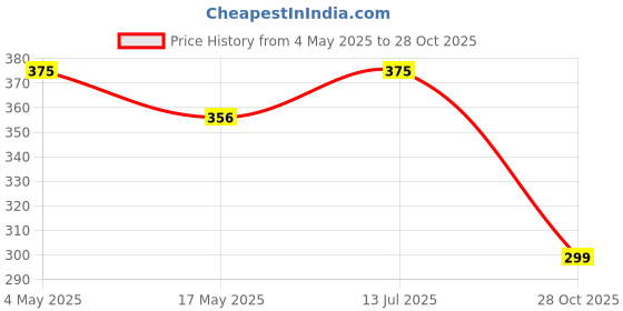 amazon.in RIGHTCRUNCH Millet Crackers Gluten Free & Baked with High Protein & Fibre. Pack of 3 Thepla Flavour - Healthy Crackers, Healthy Chai Time Snacks, 300g. Price History Graph from 4 May 2025 to 28 Oct 2025
