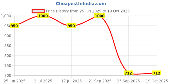 amazon.in RIGHTCRUNCH Millet Crackers Gluten Free,Baked with High Protein & Fibre.Pack of 8 authentic flavours-Classic,Methi Mathri,Jeera,Til-Gud,Bhakarwadi,Onion Garlic & Thepla. Healthy Chai Time Snacks,800g. Price History Graph from 25 Jun 2025 to 17 Oct 2025
