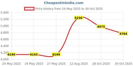 amazon.in Righteous Roots Rx 4fl oz - Growth, Anti Frizz and Thickener (Previously known as Hair RX) Price History Graph from 24 May 2025 to 30 Oct 2025