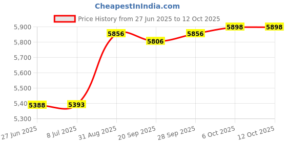 amazon.in RightFit Replacement Air Relief Valve for Hayward SwimClear and Pro-Grid Filters WB744379 Price History Graph from 27 Jun 2025 to 12 Oct 2025